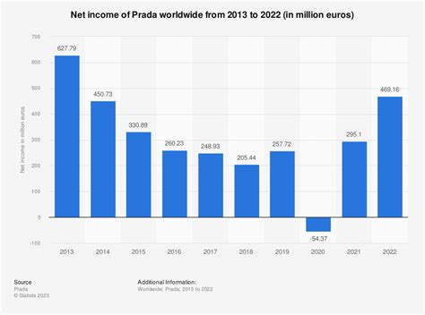 prada brand net worth|Prada financial statements.